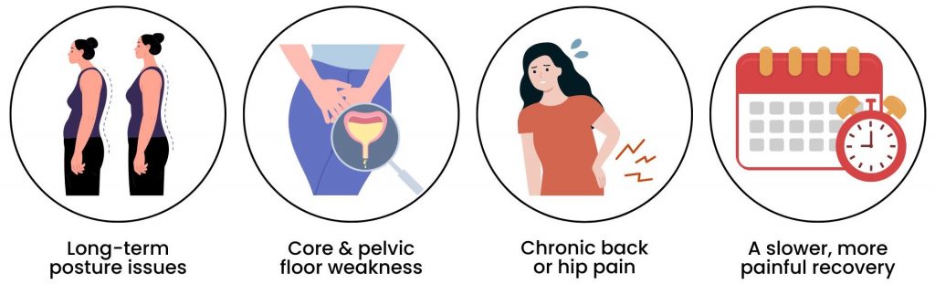 Illustration with four icons representing long-term posture issues, core and pelvic floor weakness, chronic back or hip pain, and delayed recovery—common risks of poor postpartum rehabilitation