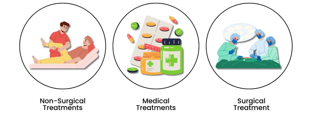Illustrated infographic showing non-surgical, medical, and surgical treatments for urinary incontinence.